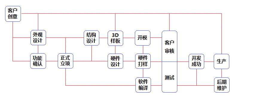 定制流程