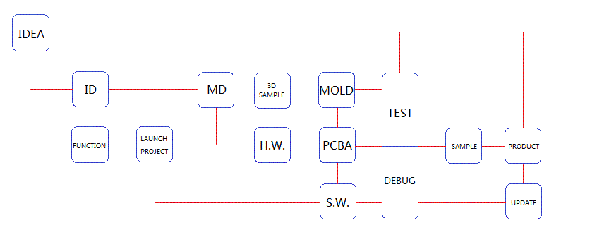 customize process